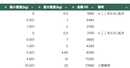 変更後の重さと金額表