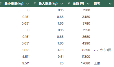 変更前の重さと金額表